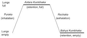 La respirazione yogica con sospensione